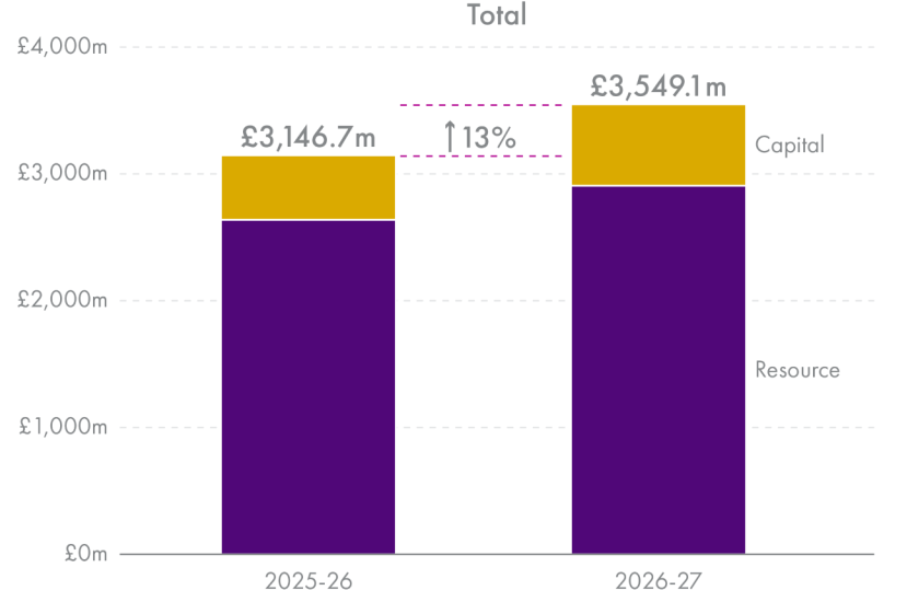 The justice sector stakeholders from whom the Committee has taken oral evidence are seeking a cumulative increase of 13% over and above the total budget allocated to them in the 2025/25 Scottish budget.